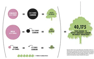  Figures taken from calculating the embodied carbon of the primary materials from each facade, tonnes calculated via the approximate amount per sqm from surveying building size. Data on trees needed to offset 1 tonne of carbon provided by https://treesforlife.org.uk/ - Michelle Gartside Embodied carbon.png